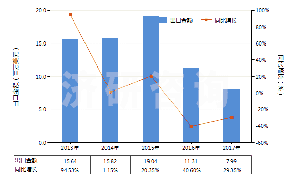 2013-2017年中國其他合成纖維長絲絲束(HS55019000)出口總額及增速統(tǒng)計